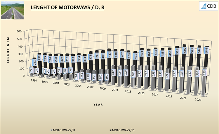 Lenght of motorways, expressways